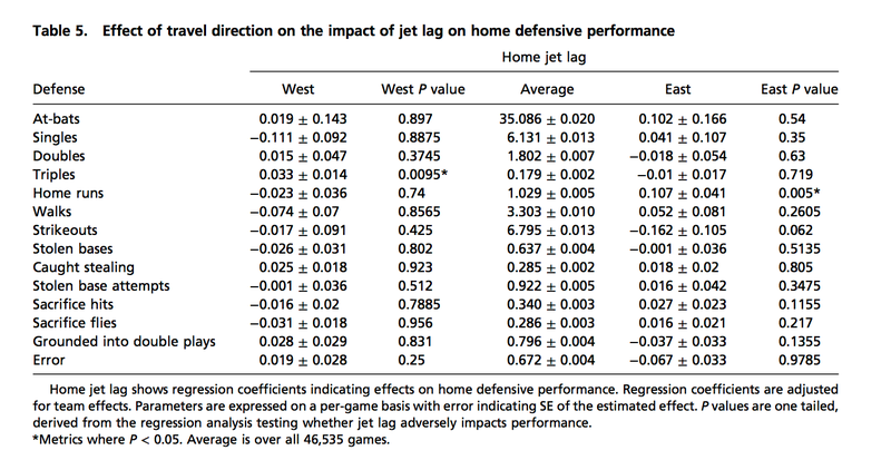 Effects of jet lag on the homn team’s defence. Check out home runs in the East column—an additional 0.107 home runs allowed per game. (Credit: Ravi Allada et al., 2017)